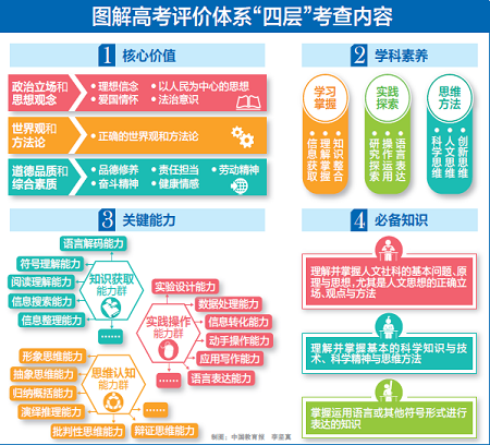 教育部考试中心发布中国高考评价体系